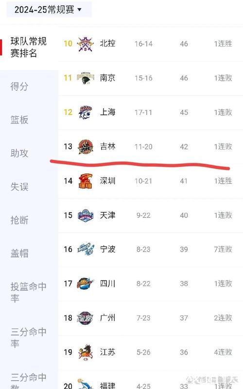 CBA常规赛第15轮结束了7场比赛,最新积分榜如下! CBA常规赛第15轮结束了7场比赛,最新积分榜如下!