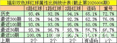 007期邵老爷双色球预测奖号:红球连码分析 007期邵老爷双色球预测奖号:红球连码分析